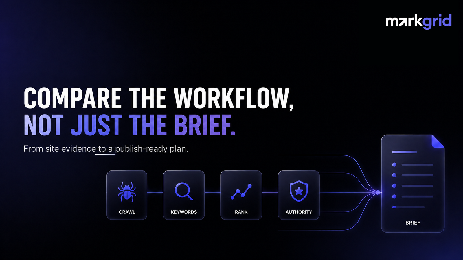 Markgrid search visibility workflow connecting site crawling, keyword analysis, rank tracking, authority assessment and content briefs.