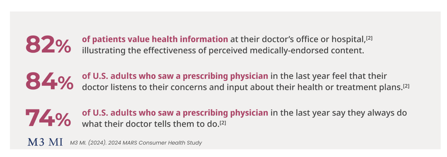 82% of patients value health information at their doctor's office or hospital, illustrating the effectiveness of perceived medically-endorsed content. 84% of U.S. adults who saw a prescribing physician in the last year feel that their doctor listens to their concerns and input about their health or treatment plans. 74% of U.S. adults who saw a prescribing physician in the last year say they always do what their doctor tells them to do. M3 MI. (2024). 2024 MARS Consumer Health Study