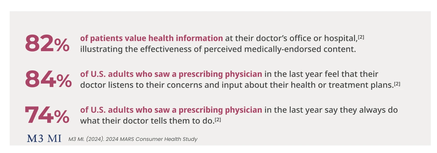 82% of patients value health information at their doctor's office or hospital, illustrating the effectiveness of perceived medically-endorsed content. 84% of U.S. adults who saw a prescribing physician in the last year feel that their doctor listens to their concerns and input about their health or treatment plans. 74% of U.S. adults who saw a prescribing physician in the last year say they always do what their doctor tells them to do. M3 MI. (2024). 2024 MARS Consumer Health Study