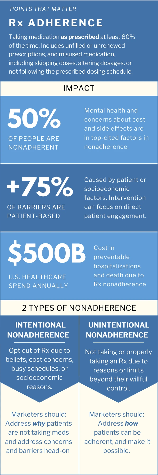 Rx Adherence Facts Infographic