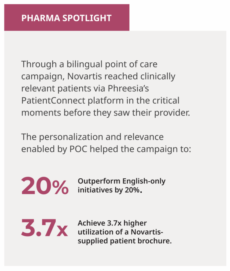 PHARMA SPOTLIGHT Through a bilingual point of care campaign, Novartis reached clinically relevant patients via Phreesia's PatientConnect platform in the critical moments before they saw their provider. The personalization and relevance enabled by POC helped the campaign to: 20% Outperform English-only initiatives by 20%. 3.7x Achieve 3.7x higher utilization of a Novartis-supplied patient brochure. "Point of Care has been a game changer for our marketing efforts because it allows us to reach patients and providers at the exact moment when health decisions are being made. By presenting impactful, relevant messaging in a clinical setting, we've been able to drive greater awareness and the importance of proactive care, while fostering more meaningful provider-patient conversations about treatment options." Angelica L. Aguirre Director, Integrated Experience Planning - Leqvio & Pelacarsen (ASCVD/Cardiovascular), Novartis