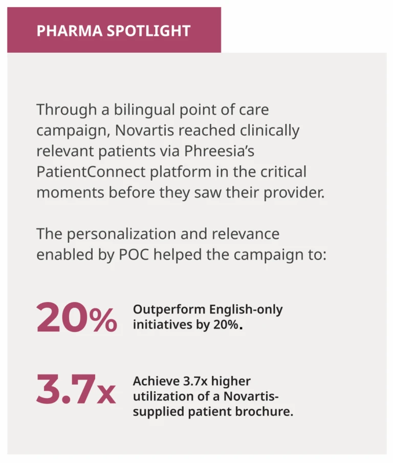 PHARMA SPOTLIGHT Through a bilingual point of care campaign, Novartis reached clinically relevant patients via Phreesia's PatientConnect platform in the critical moments before they saw their provider. The personalization and relevance enabled by POC helped the campaign to: 20% Outperform English-only initiatives by 20%. 3.7x Achieve 3.7x higher utilization of a Novartis-supplied patient brochure. "Point of Care has been a game changer for our marketing efforts because it allows us to reach patients and providers at the exact moment when health decisions are being made. By presenting impactful, relevant messaging in a clinical setting, we've been able to drive greater awareness and the importance of proactive care, while fostering more meaningful provider-patient conversations about treatment options." Angelica L. Aguirre Director, Integrated Experience Planning - Leqvio & Pelacarsen (ASCVD/Cardiovascular), Novartis