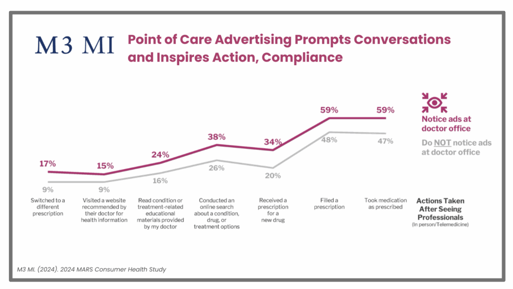 Point of Care Advertising Prompts Conversations and Inspires Action, Compliance Actions Taken After Seeing Professionals (In person/Telemedicine) Notice ads at doctor office (purple line) Do NOT notice ads at doctor office (gray line) Switched to a different prescription: 17% vs 9% Visited a website recommended by their doctor for health information: 15% vs 9% Read condition or treatment-related educational materials provided by my doctor: 24% vs 16% Conducted an online search about a condition, drug, or treatment options: 38% vs 26% Received a prescription for a new drug: 34% vs 20% Filled a prescription: 59% vs 48% Took medication as prescribed: 59% vs 47%