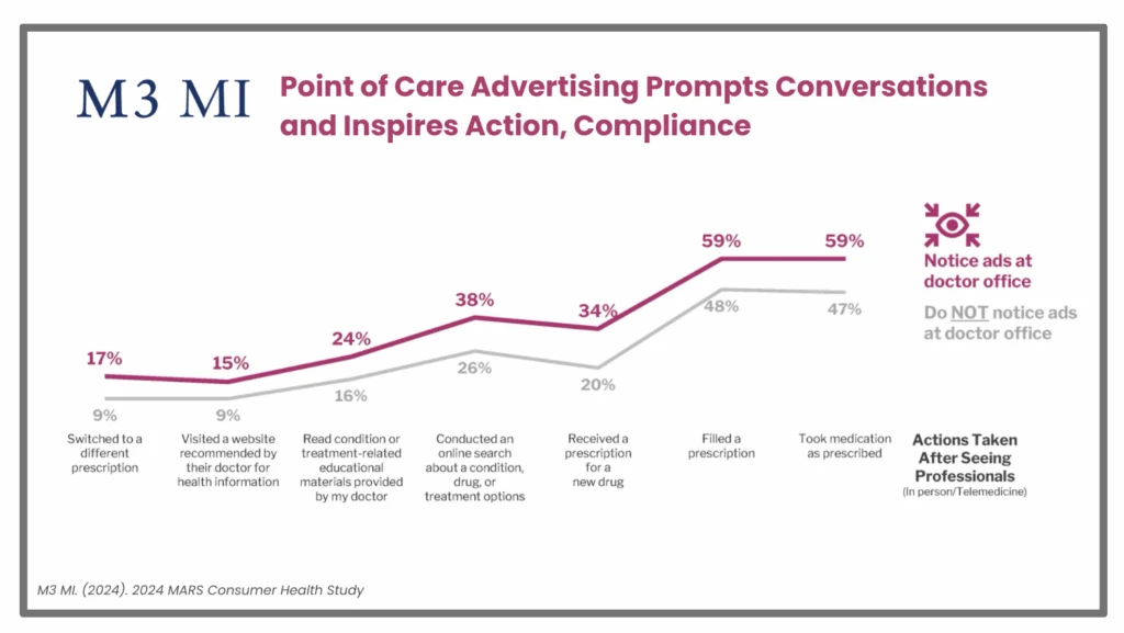 Point of Care Advertising Prompts Conversations and Inspires Action, Compliance Actions Taken After Seeing Professionals (In person/Telemedicine) Notice ads at doctor office (purple line) Do NOT notice ads at doctor office (gray line) Switched to a different prescription: 17% vs 9% Visited a website recommended by their doctor for health information: 15% vs 9% Read condition or treatment-related educational materials provided by my doctor: 24% vs 16% Conducted an online search about a condition, drug, or treatment options: 38% vs 26% Received a prescription for a new drug: 34% vs 20% Filled a prescription: 59% vs 48% Took medication as prescribed: 59% vs 47%
