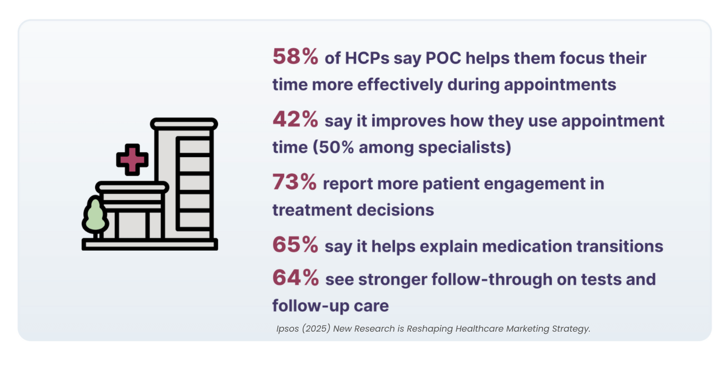 58% of HCPs say POC helps them focus their time more effectively during appointments 42% say it improves how they use appointment time (50% among specialists) 73% report more patient engagement in treatment decisions 65% say it helps explain medication transitions 64% see stronger follow-through on tests and follow-up care