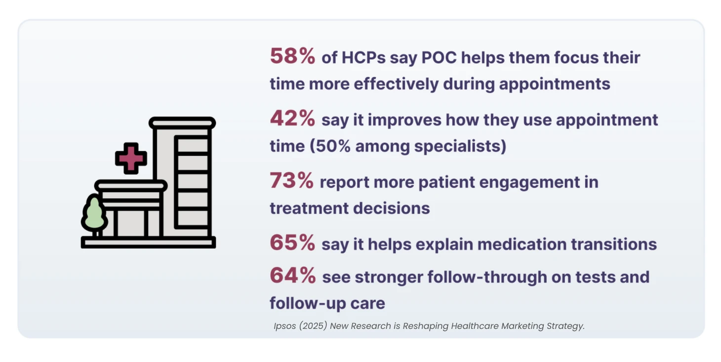 58% of HCPs say POC helps them focus their time more effectively during appointments 42% say it improves how they use appointment time (50% among specialists) 73% report more patient engagement in treatment decisions 65% say it helps explain medication transitions 64% see stronger follow-through on tests and follow-up care