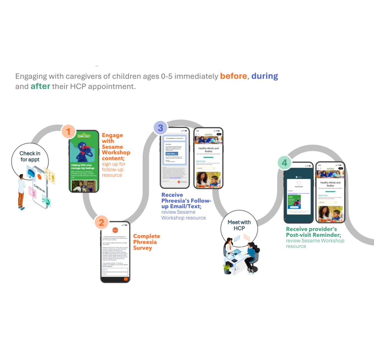 A workflow diagram mapping the caregiver's journey from check-in to post-visit. A gray pathway connects digital touchpoints with smartphone mockups at four key stages: engaging with Sesame Workshop pre-visit content, completing a Phreesia survey, receiving a follow-up text or email before meeting the healthcare provider, and finally receiving a post-visit reminder linking to educational resources.