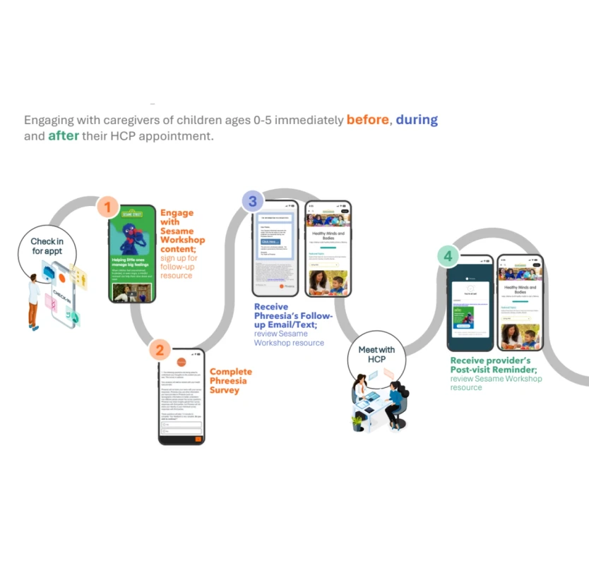 A workflow diagram mapping the caregiver's journey from check-in to post-visit. A gray pathway connects digital touchpoints with smartphone mockups at four key stages: engaging with Sesame Workshop pre-visit content, completing a Phreesia survey, receiving a follow-up text or email before meeting the healthcare provider, and finally receiving a post-visit reminder linking to educational resources.