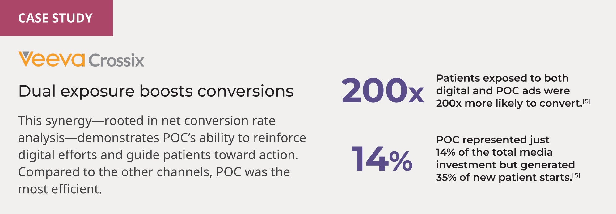 CASE STUDY Veeva Crossix Dual exposure boosts conversions This synergy—rooted in net conversion rate analysis—demonstrates POC's ability to reinforce digital efforts and guide patients toward action. Compared to the other channels, POC was the most efficient. 200x Patients exposed to both digital and POC ads were 200x more likely to convert.[5] 14% POC represented just 14% of the total media investment but generated 35% of new patient starts.