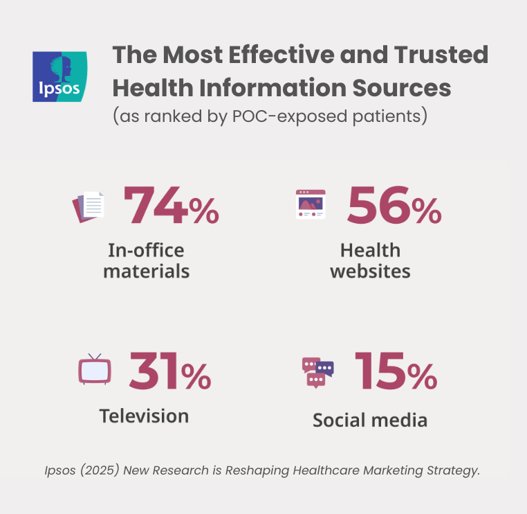 The most effective and trusted health information sources (as ranked by POC-exposed patients) 74% In-office materials, 56% health website, 31% television, 15% social media