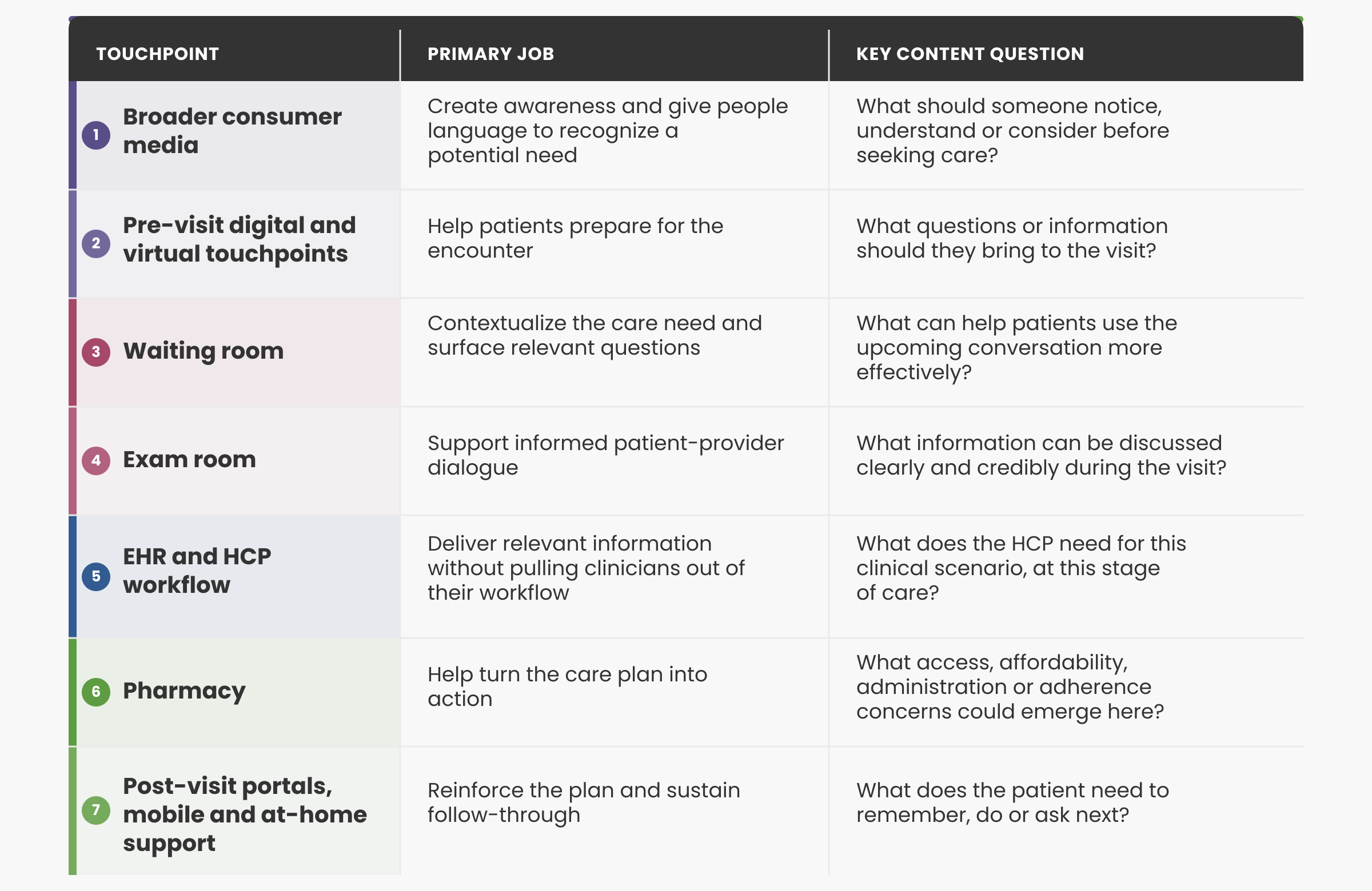 The chart outlines seven Point of Care media touchpoints, their primary jobs and their key content questions. 1. Broader consumer media: Create awareness and give people language to recognize a potential need. Key content question: What should someone notice, understand or consider before seeking care? 2. Pre-visit digital and virtual touchpoints: Help patients prepare for the encounter. Key content question: What questions or information should they bring to the visit? 3. Waiting room: Contextualize the care need and surface relevant questions. Key content question: What can help patients use the upcoming conversation more effectively? 4. Exam room: Support informed patient-provider dialogue. Key content question: What information can be discussed clearly and credibly during the visit? 5. Electronic health record (EHR) and healthcare professional (HCP) workflow: Deliver relevant information without pulling clinicians out of their workflow. Key content question: What does the HCP need for this clinical scenario, at this stage of care? 6. Pharmacy: Help turn the care plan into action. Key content question: What access, affordability, administration or adherence concerns could emerge here? 7. Post-visit portals, mobile and at-home support: Reinforce the plan and sustain follow-through. Key content question: What does the patient need to remember, do or ask next?