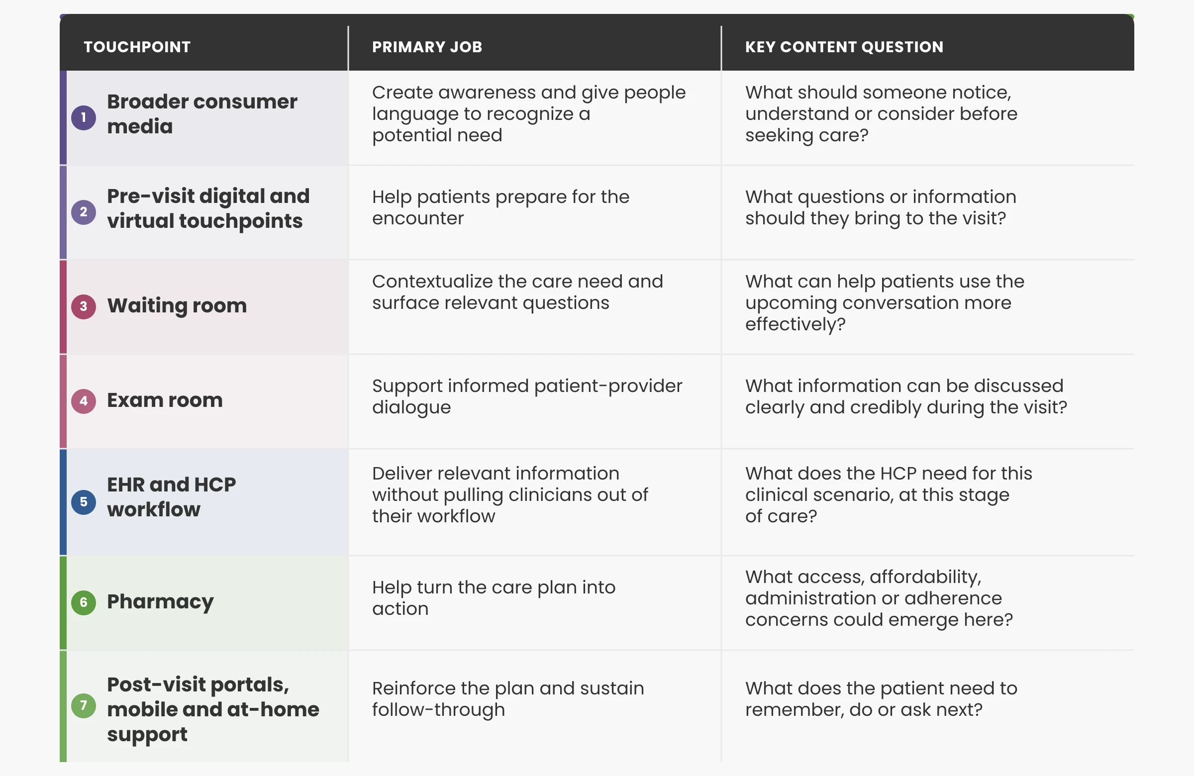 The chart outlines seven Point of Care media touchpoints, their primary jobs and their key content questions. 1. Broader consumer media: Create awareness and give people language to recognize a potential need. Key content question: What should someone notice, understand or consider before seeking care? 2. Pre-visit digital and virtual touchpoints: Help patients prepare for the encounter. Key content question: What questions or information should they bring to the visit? 3. Waiting room: Contextualize the care need and surface relevant questions. Key content question: What can help patients use the upcoming conversation more effectively? 4. Exam room: Support informed patient-provider dialogue. Key content question: What information can be discussed clearly and credibly during the visit? 5. Electronic health record (EHR) and healthcare professional (HCP) workflow: Deliver relevant information without pulling clinicians out of their workflow. Key content question: What does the HCP need for this clinical scenario, at this stage of care? 6. Pharmacy: Help turn the care plan into action. Key content question: What access, affordability, administration or adherence concerns could emerge here? 7. Post-visit portals, mobile and at-home support: Reinforce the plan and sustain follow-through. Key content question: What does the patient need to remember, do or ask next?