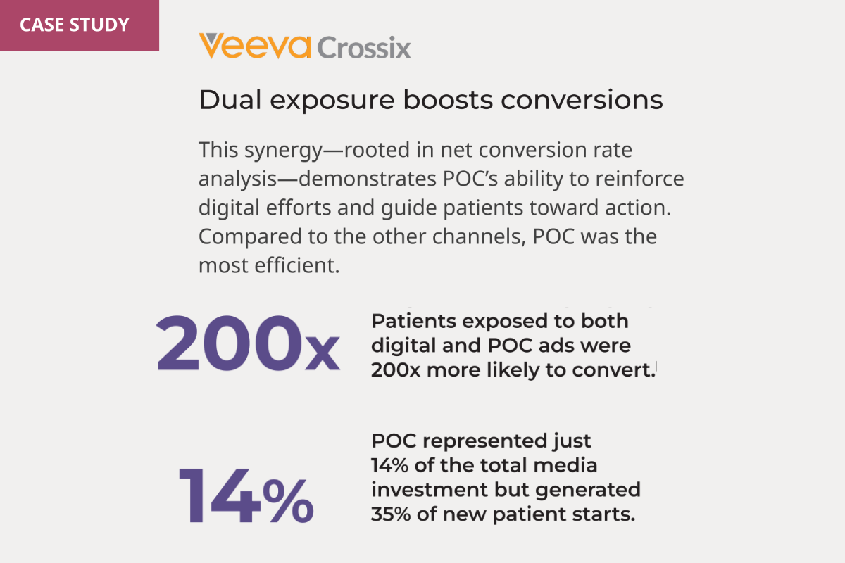 Case study showing the impact of combining point of care and digital advertising, including higher conversion likelihood and efficient media investment