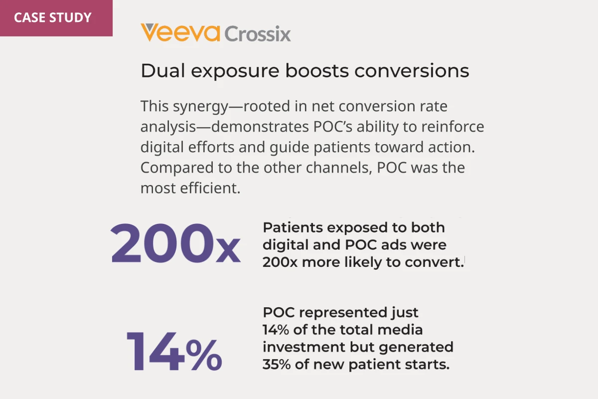 Case study showing the impact of combining point of care and digital advertising, including higher conversion likelihood and efficient media investment