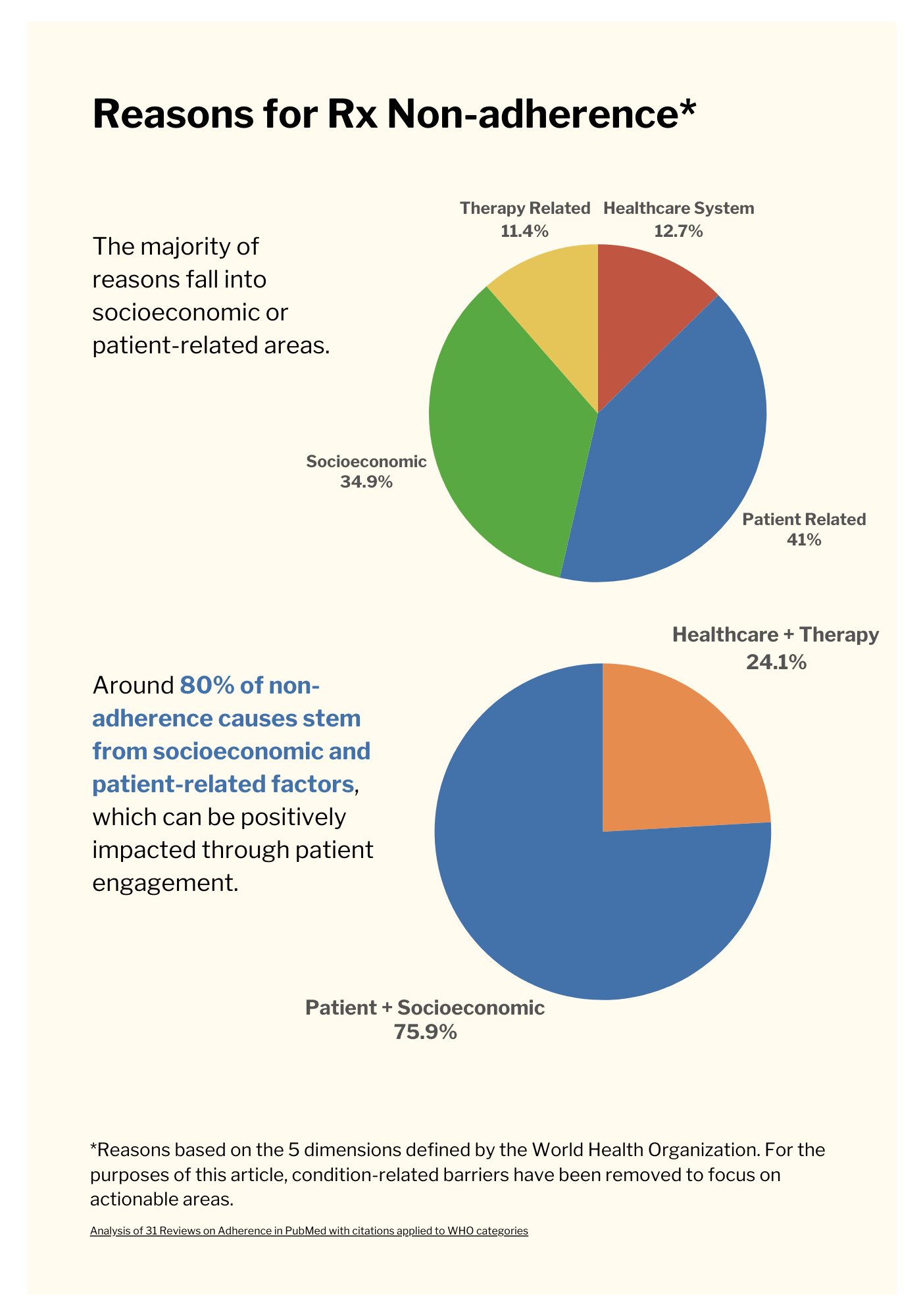 Facts about Rx Nonadherence