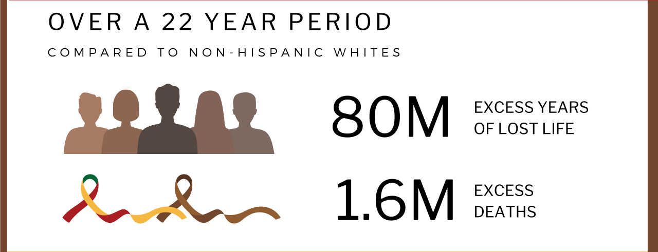 Black People are severely impacted by the healthcare gap