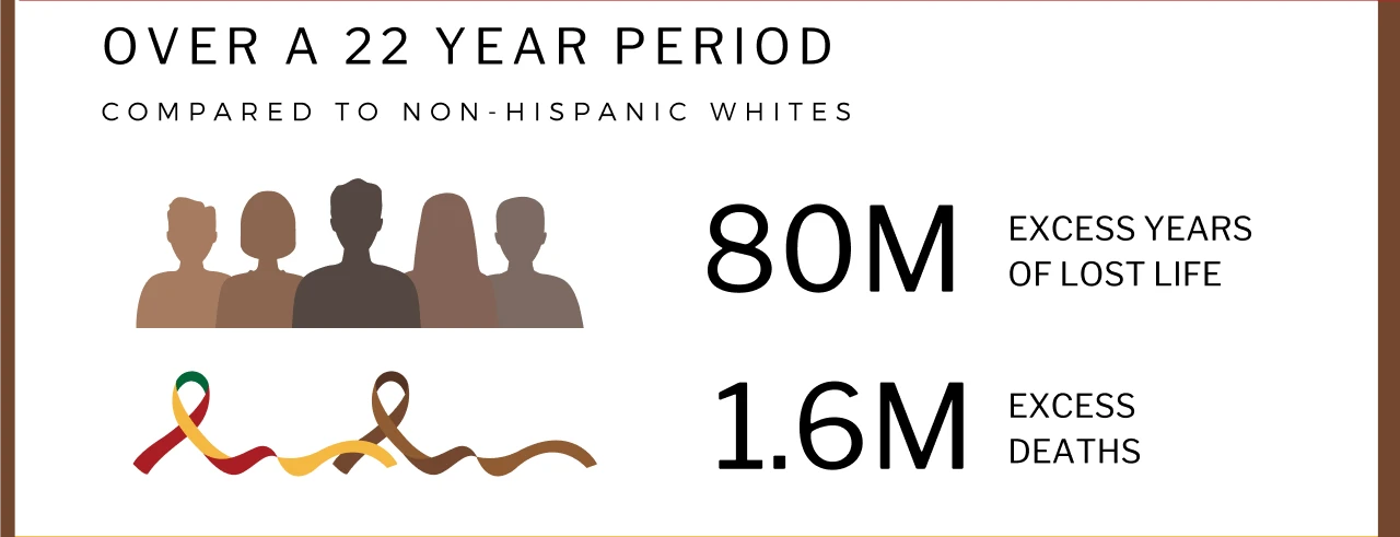 Black People are severely impacted by the healthcare gap