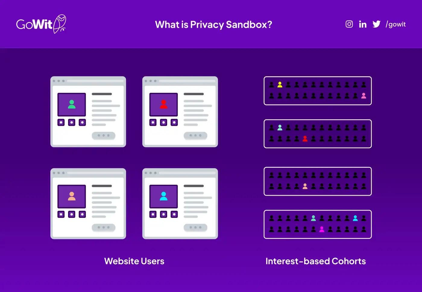 What Is Privacy Sandbox?