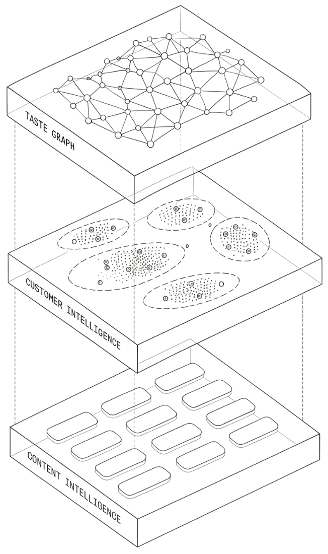 Three stacked product layers in an exploded isometric view: Taste Graph, Customer Intelligence, and Content Intelligence.