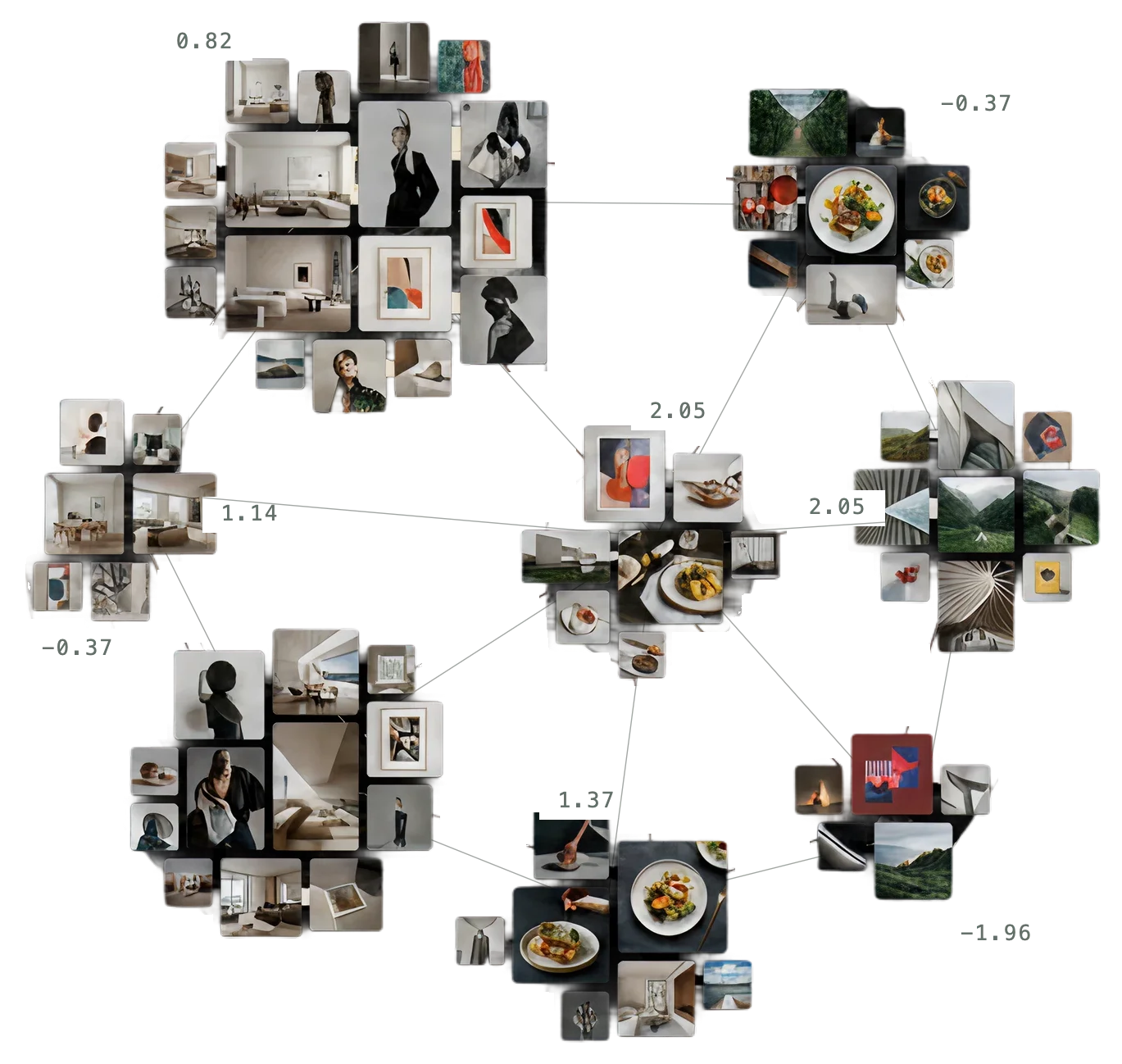 Taste Graph — content embeddings clustered and linked across domains