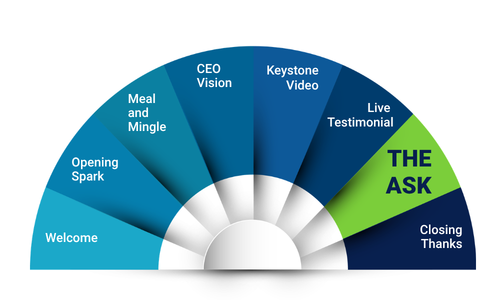 Structuring a Fundraising Event Program with Storytelling: The 8-Part Emotional Arc