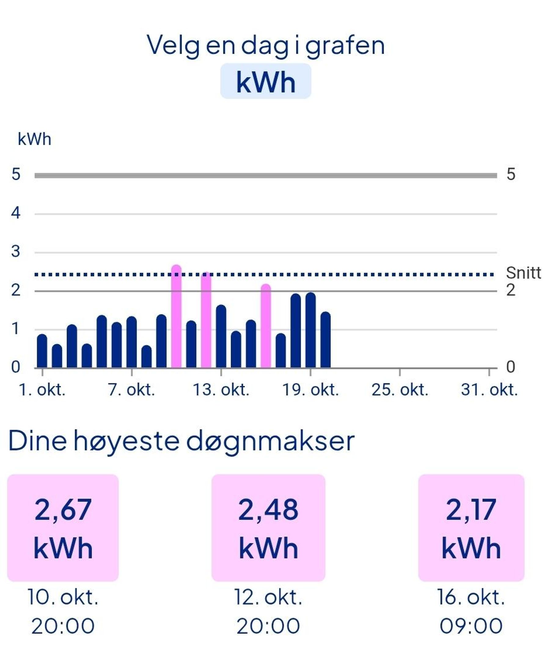 Visning av dine døgnmakser i Ishavskraft appen. 