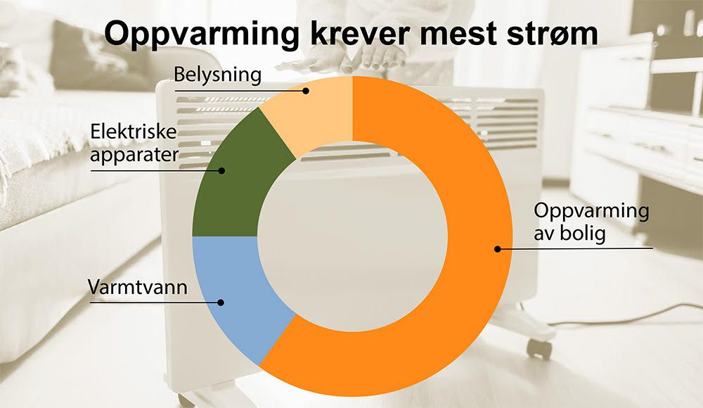 Illustrativ kakediagram over hvordan strømforbruket fordeler seg over ulike kategorier, hvor oppvarming står for mesteparten.