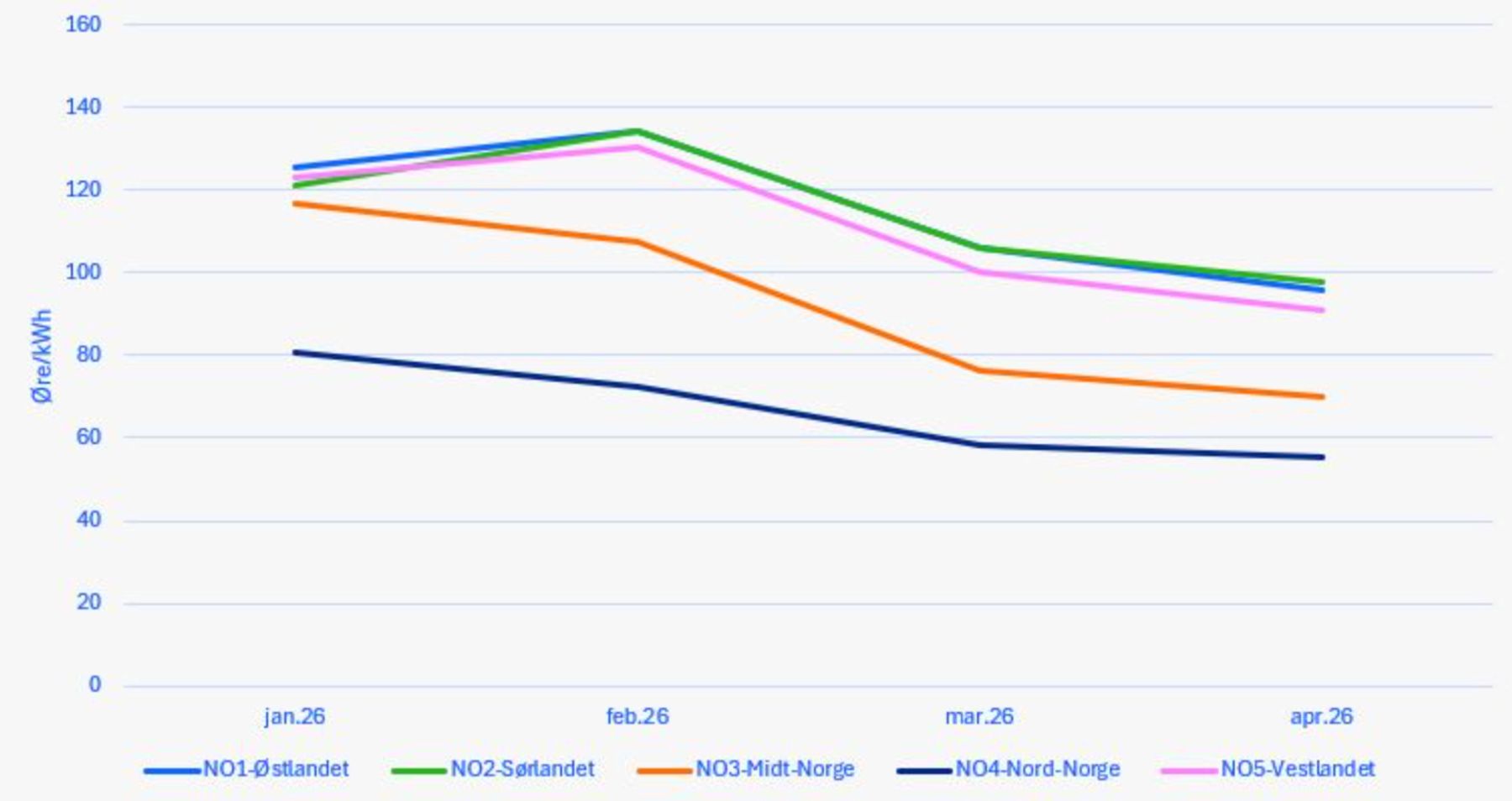 Graf med prognoser for strømpriser i januar-april 2026
