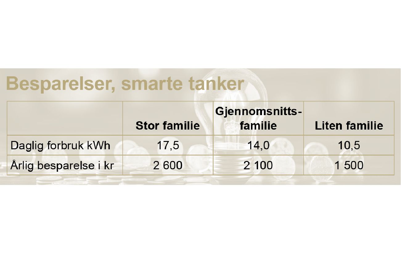Erfaringstall fra Elvia og OSO illustrerer at mulighetene er store for å kutte strømregninga ved å bytte til en smart varmtvannstank