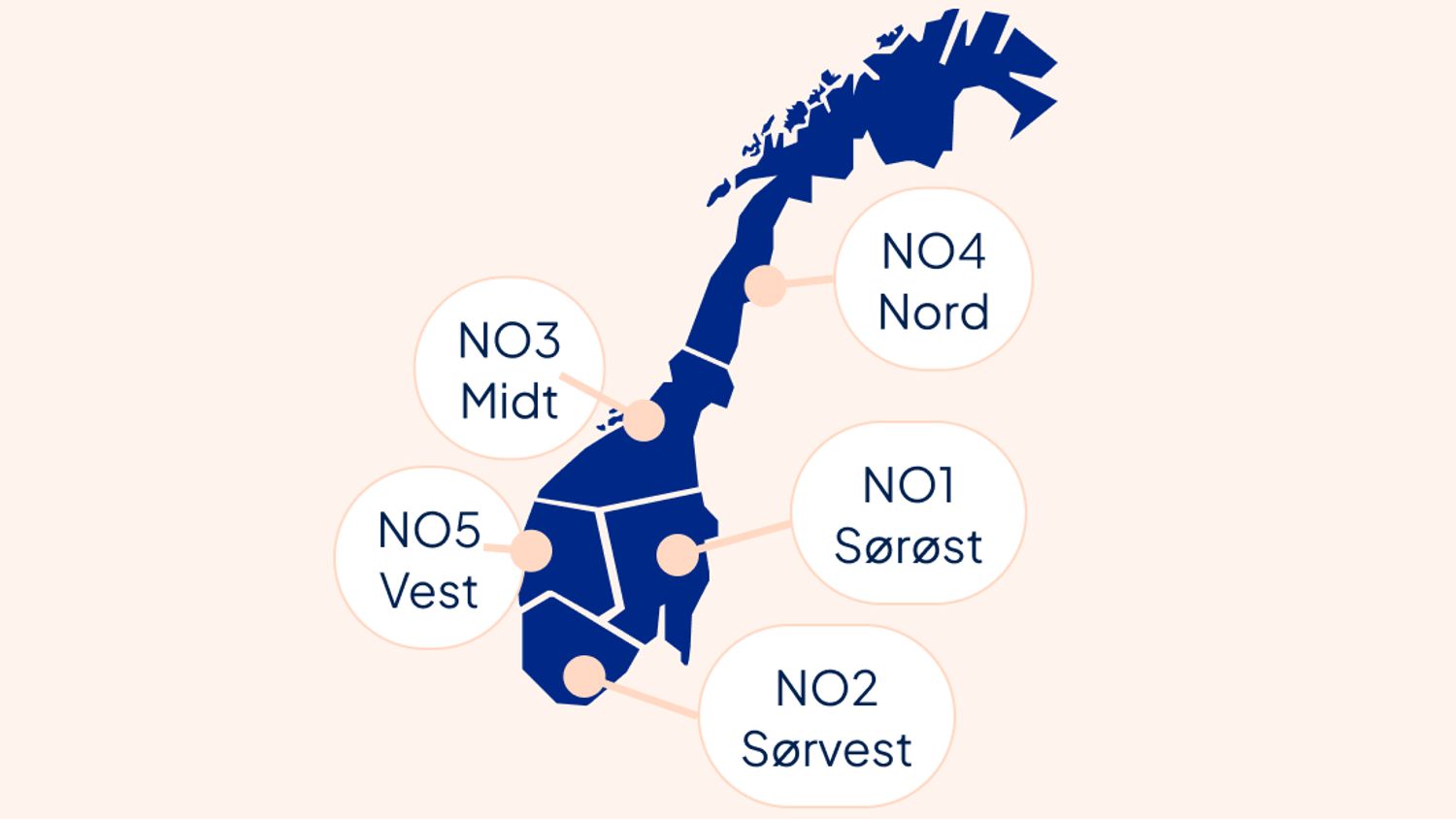 Kart over Norge delt inn i fem prisområder for strøm: NO1 Sørøst-Norge, NO2 Sørvest-Norge, NO3 Midt-Norge, NO4 Nord-Norge og NO5 Vest-Norge.