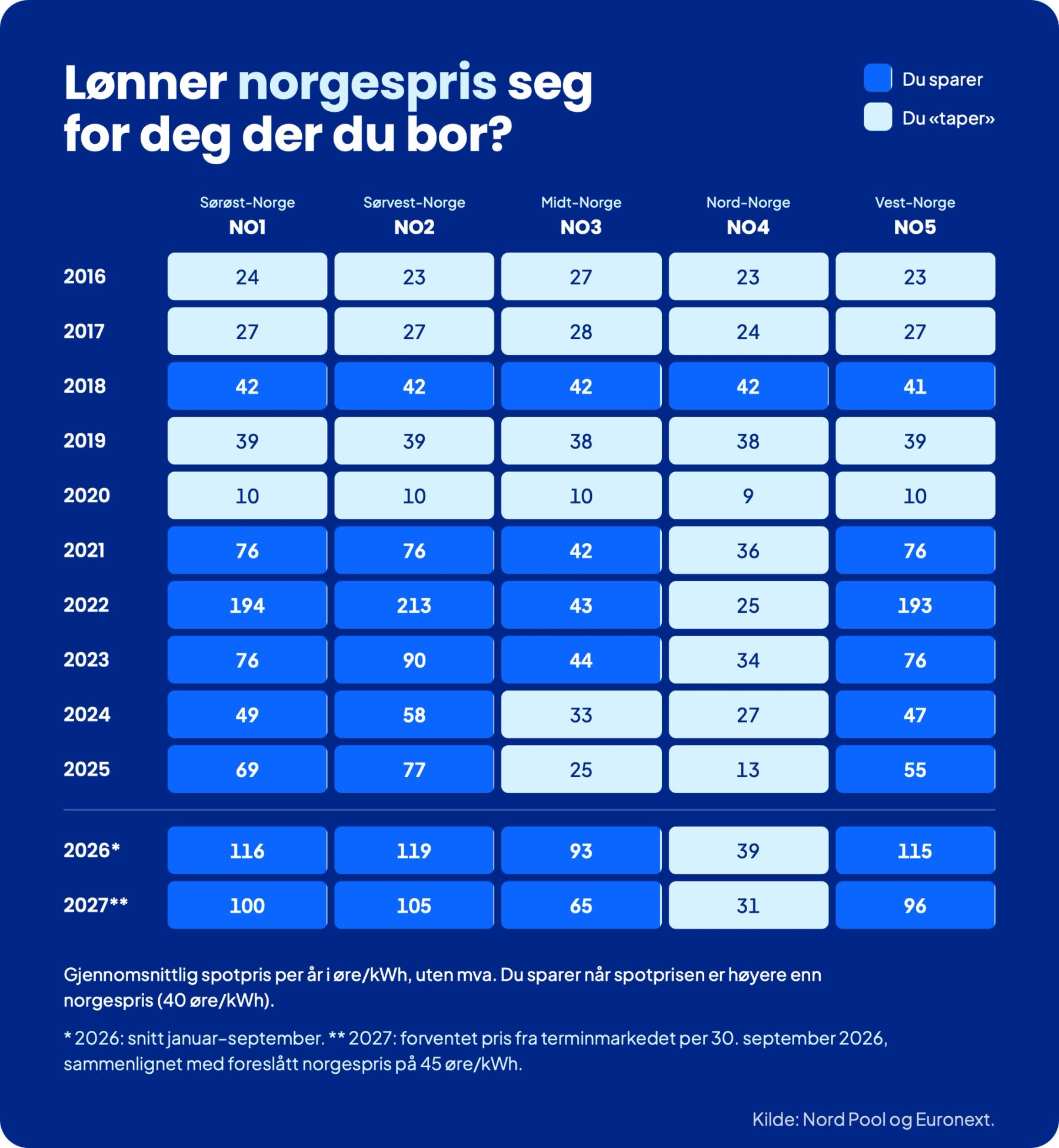 Tabell over historiske strømpriser i alle prisområder i Norge, og oversikt over om norgespris har lønt seg eller ikke.