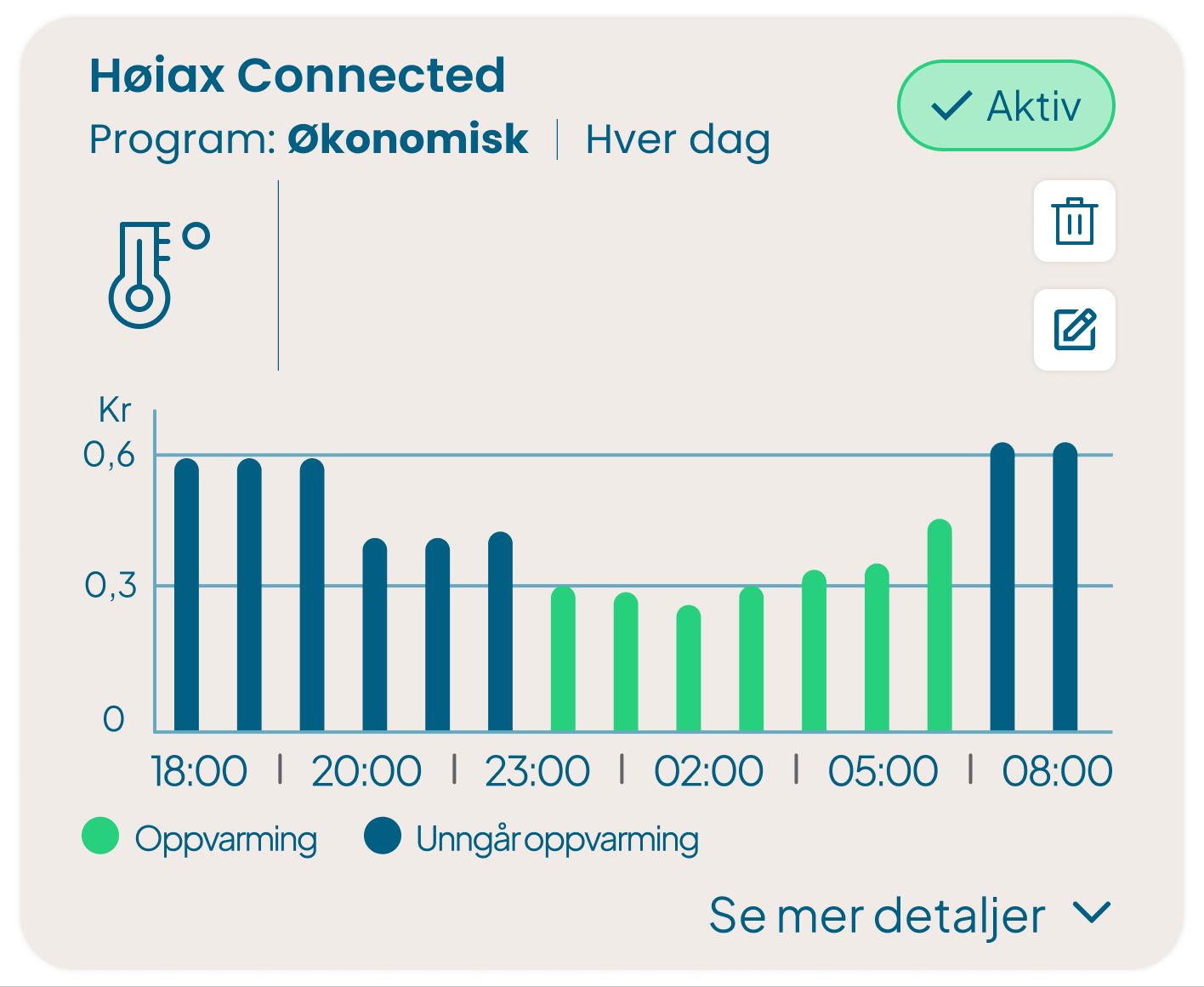 Prinsippet bak de smarte varmtvannstankene lar seg forklare med hvordan strømprisen varierer i løpet av døgnet: Varmtvannstanken aktiveres i de periodene hvor strømmen er billigst.