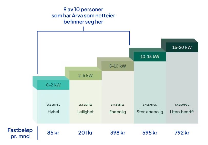 Kapasitetstrinnene til netteier Arva fremstilles her som en graf, sammen med priser.
