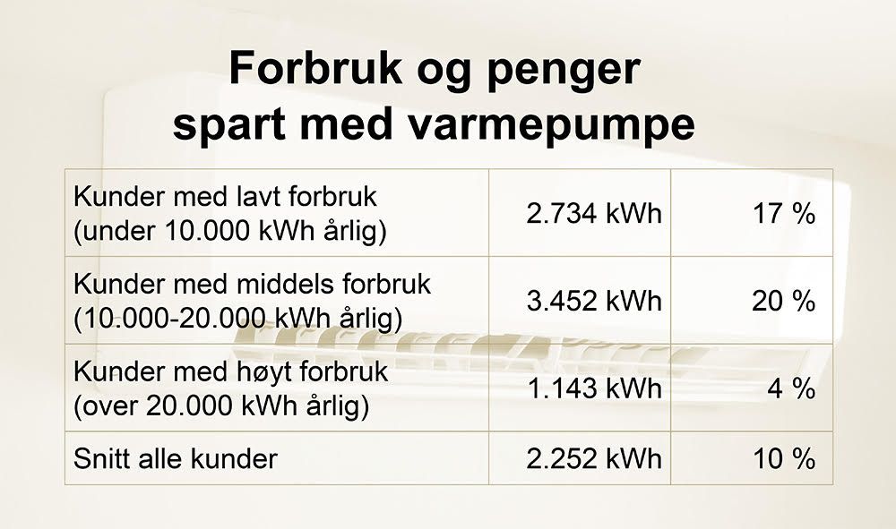 Illustrativt diagram som viser hvor mye strømkunder kategorisert på årlig strømforbruk kan se for seg å spare i året ved å installere varmepumpe