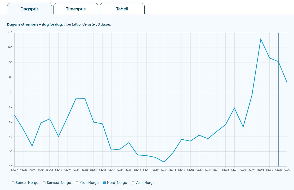 Strømprisen dag for dag i april. Prisene er hentet fra strømbørsen NordPool og viser spotprisene i Nord-Norge (NO4).