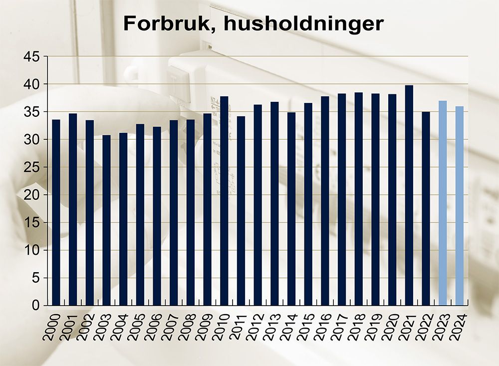 Illustrativ graf over det årlige, totale strømforbruket til husholdningene i Norge.​​​​‌﻿‍﻿​‍​‍‌‍﻿﻿‌﻿​‍‌‍‍‌‌‍‌﻿‌‍‍‌‌‍﻿‍​‍​‍​﻿‍‍​‍​‍‌﻿​﻿‌‍​‌‌‍﻿‍‌‍‍‌‌﻿‌​‌﻿‍‌​‍﻿‍‌‍‍‌‌‍﻿﻿​‍​‍​‍﻿​​‍​‍‌‍‍​‌﻿​‍‌‍‌‌‌‍‌‍​‍​‍​﻿‍‍​‍​‍‌‍‍​‌﻿‌​‌﻿‌​‌﻿​​‌﻿​﻿​﻿‍‍​‍﻿﻿​‍﻿﻿‌‍‍‌‌﻿​﻿‌‍‍​‌‍​‌‌﻿‌‍‌﻿​﻿‌‍‍﻿‌﻿​‍‌‍​‌‌‍‌‍‌﻿‌​​‍﻿‍‌﻿​﻿‌‍​‌‌‍﻿‍‌‍‍‌‌﻿‌​‌﻿‍‌​‍﻿‍‌﻿​﻿‌﻿‌​‌﻿‌‌‌‍‌​‌‍‍‌‌‍﻿﻿​‍﻿﻿‌‍‍‌‌‍﻿‍‌﻿‌​‌‍‌‌‌‍﻿‍‌﻿‌​​‍﻿﻿‌‍‌‌‌‍‌​‌‍‍‌‌﻿‌​​‍﻿﻿‌‍﻿‌‌‍﻿﻿‌‍‌​‌‍‌‌​﻿﻿‌‌﻿​​‌﻿​‍‌‍‌‌‌﻿​﻿‌‍‌‌‌‍﻿‍‌﻿‌​‌‍​‌‌﻿‌​‌‍‍‌‌‍﻿﻿‌‍﻿‍​﻿‍﻿‌‍‍‌‌‍‌​​﻿﻿‌‌‍​‌‌‍‌​​﻿‍​‌‍‌​​﻿‌‍​﻿‌‍​﻿​﻿‌‍​‌​‍﻿‌‌‍‌​​﻿‌﻿​﻿‌‌​﻿​​​‍﻿‌​﻿‌​‌‍​﻿​﻿‌‍​﻿‌﻿​‍﻿‌‌‍​‍​﻿‌‌‌‍‌‍​﻿‌​​‍﻿‌‌‍‌​​﻿‍‌‌‍‌​​﻿‌﻿​﻿‌‌​﻿​﻿​﻿‌﻿​﻿‌﻿‌‍​﻿​﻿​﻿‌‍​‍‌‍‌‌​﻿‍﻿‌﻿‌​‌﻿‍‌‌﻿​​‌‍‌‌​﻿﻿‌‌‍​‌‌﻿​‍‌﻿‌​‌‍‍‌‌‍​﻿‌‍﻿​‌‍‌‌​﻿‍﻿‌﻿​​‌‍​‌‌﻿‌​‌‍‍​​﻿﻿‌‌‍​﻿‌‍﻿﻿‌‍﻿‍‌﻿‌​‌‍‌‌‌‍﻿‍‌﻿‌​​‍‌‌​﻿‌‌‌​​‍‌‌﻿﻿‌‍‍﻿‌‍‌‌‌﻿‍‌​‍‌‌​﻿​﻿‌​‌​​‍‌‌​﻿​﻿‌​‌​​‍‌‌​﻿​‍​﻿​‍‌‍​‌​﻿‌​​﻿‌﻿​﻿​‍​﻿‍​​﻿‍​​﻿​​​﻿​﻿​﻿‌‌​﻿​﻿‌‍​‌‌‍​‌​‍‌‌​﻿​‍​﻿​‍​‍‌‌​﻿‌‌‌​‌​​‍﻿‍‌‍​‌‌‍﻿​‌﻿‌​​﻿﻿﻿‌‍​‍‌‍​‌‌﻿​﻿‌‍‌‌‌‌‌‌‌﻿​‍‌‍﻿​​﻿﻿‌‌‍‍​‌﻿‌​‌﻿‌​‌﻿​​‌﻿​﻿​‍‌‌​﻿​﻿‌​​‌​‍‌‌​﻿​‍‌​‌‍​‍‌‌​﻿​‍‌​‌‍‌‍‍‌‌﻿​﻿‌‍‍​‌‍​‌‌﻿‌‍‌﻿​﻿‌‍‍﻿‌﻿​‍‌‍​‌‌‍‌‍‌﻿‌​​‍﻿‍‌﻿​﻿‌‍​‌‌‍﻿‍‌‍‍‌‌﻿‌​‌﻿‍‌​‍﻿‍‌﻿​﻿‌﻿‌​‌﻿‌‌‌‍‌​‌‍‍‌‌‍﻿﻿​‍‌‍‌‍‍‌‌‍‌​​﻿﻿‌‌‍​‌‌‍‌​​﻿‍​‌‍‌​​﻿‌‍​﻿‌‍​﻿​﻿‌‍​‌​‍﻿‌‌‍‌​​﻿‌﻿​﻿‌‌​﻿​​​‍﻿‌​﻿‌​‌‍​﻿​﻿‌‍​﻿‌﻿​‍﻿‌‌‍​‍​﻿‌‌‌‍‌‍​﻿‌​​‍﻿‌‌‍‌​​﻿‍‌‌‍‌​​﻿‌﻿​﻿‌‌​﻿​﻿​﻿‌﻿​﻿‌﻿‌‍​﻿​﻿​﻿‌‍​‍‌‍‌‌​‍‌‍‌﻿‌​‌﻿‍‌‌﻿​​‌‍‌‌​﻿﻿‌‌‍​‌‌﻿​‍‌﻿‌​‌‍‍‌‌‍​﻿‌‍﻿​‌‍‌‌​‍‌‍‌﻿​​‌‍​‌‌﻿‌​‌‍‍​​﻿﻿‌‌‍​﻿‌‍﻿﻿‌‍﻿‍‌﻿‌​‌‍‌‌‌‍﻿‍‌﻿‌​​‍‌‌​﻿‌‌‌​​‍‌‌﻿﻿‌‍‍﻿‌‍‌‌‌﻿‍‌​‍‌‌​﻿​﻿‌​‌​​‍‌‌​﻿​﻿‌​‌​​‍‌‌​﻿​‍​﻿​‍‌‍​‌​﻿‌​​﻿‌﻿​﻿​‍​﻿‍​​﻿‍​​﻿​​​﻿​﻿​﻿‌‌​﻿​﻿‌‍​‌‌‍​‌​‍‌‌​﻿​‍​﻿​‍​‍‌‌​﻿‌‌‌​‌​​‍﻿‍‌‍​‌‌‍﻿​‌﻿‌​​‍​‍‌﻿﻿‌