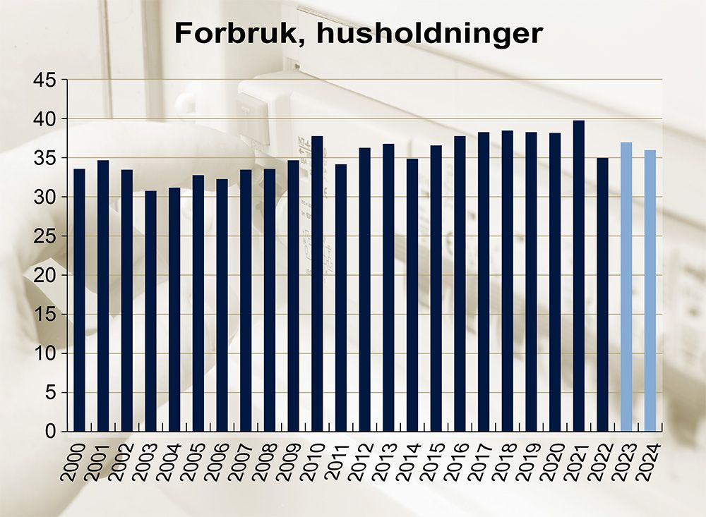 Illustrativ graf over det årlige, totale strømforbruket til husholdningene i Norge.