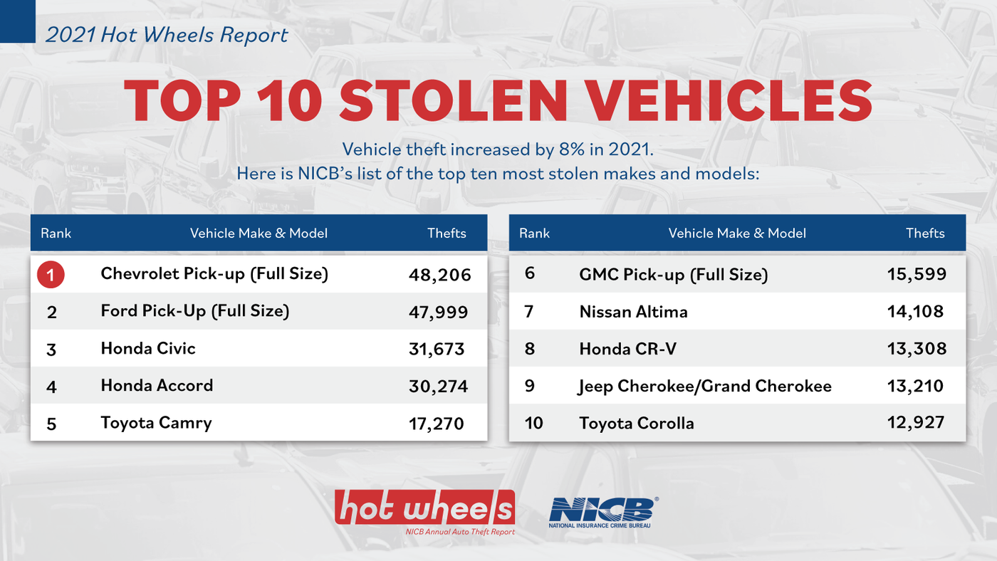 The Most Commonly Stolen Car Models