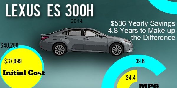 Does the upfront cost of a hybrid vehicle pay off in gas savings in the long run?