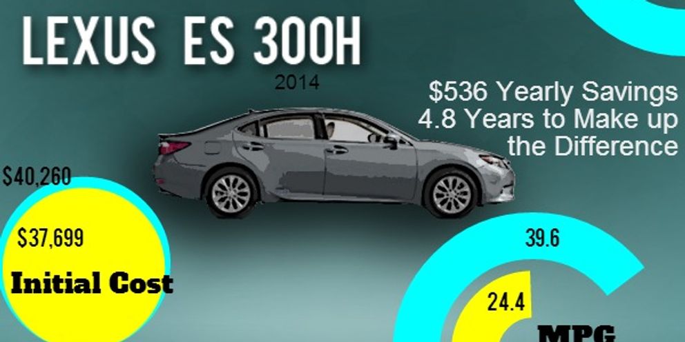 Does the upfront cost of a hybrid vehicle pay off in gas savings in the long run?