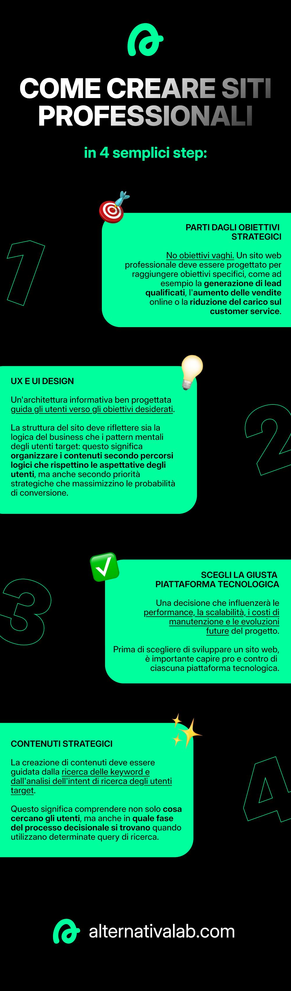 Come creare siti web professionali - infografica