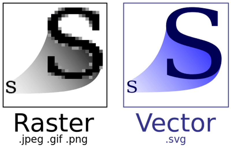 Raster vs Vector graphics (By Yug: CC BY-SA 2.5 licence)