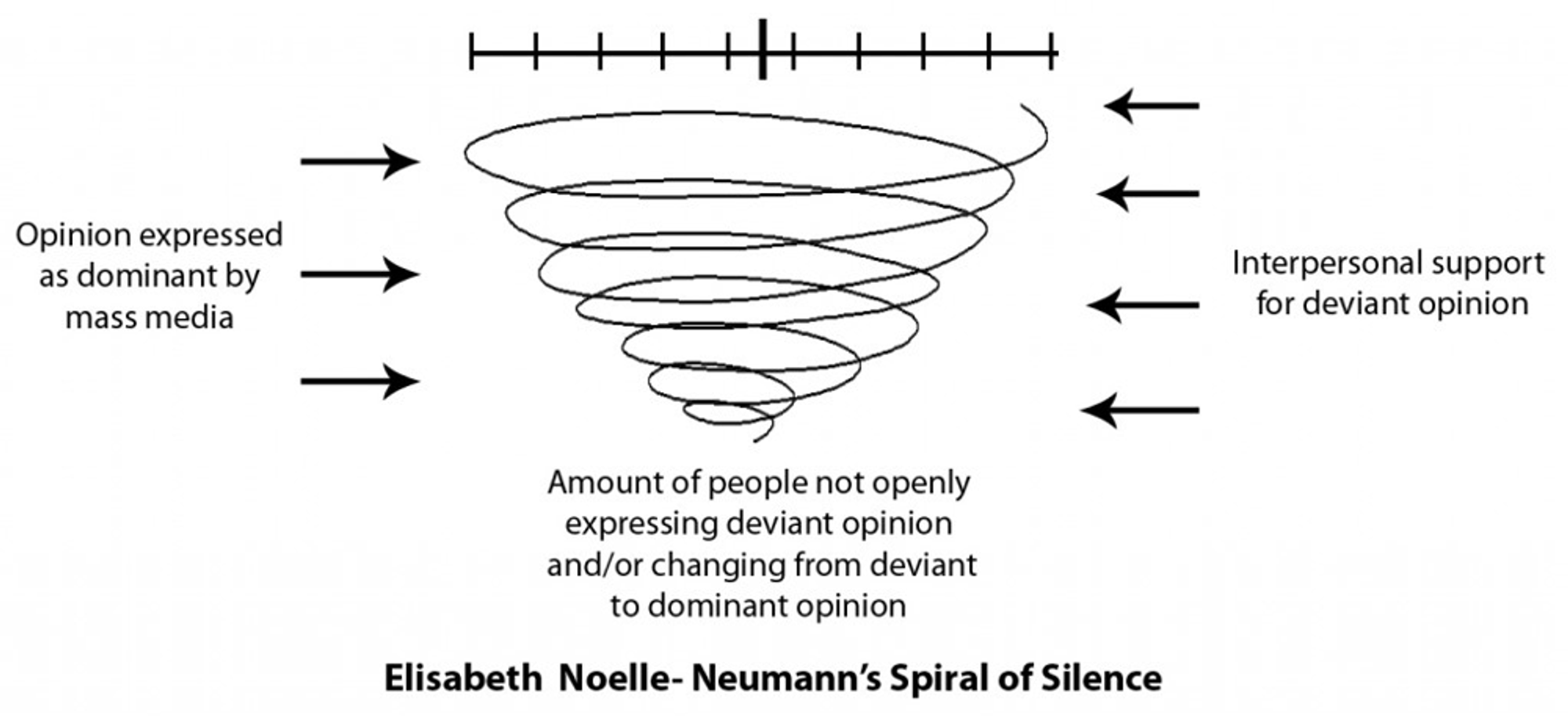 Figure: Elisabeth Noelle-Neumann’s Spiral of Silence visualized. As mass media (and now social media) promote a dominant opinion, fewer people with dissenting views speak out. Over time, this “spiral” suppresses alternative perspectives until they become virtually invisible. (Source: Wikimedia Commons, CC BY-SA 4.0)