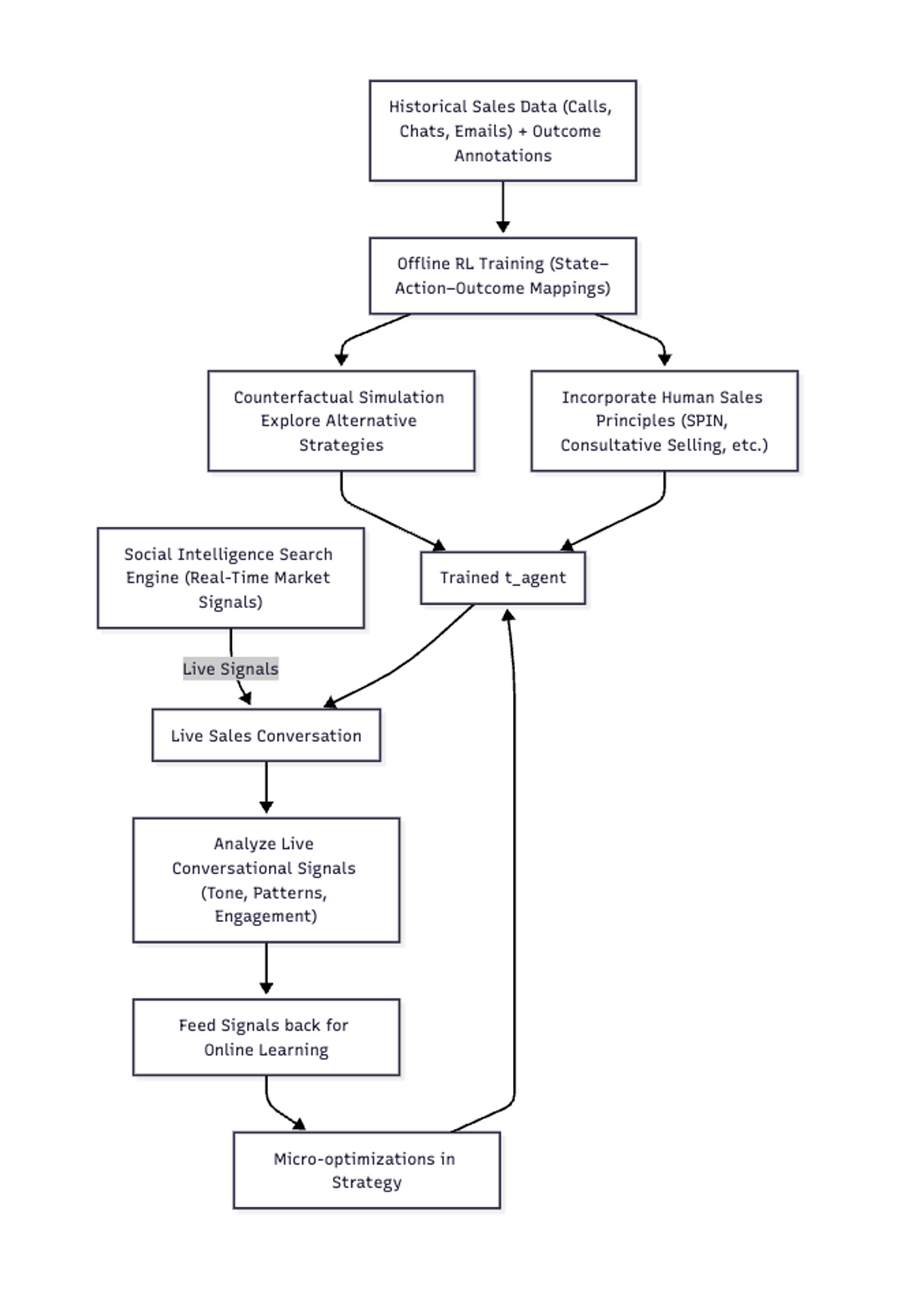 Continuous Online Learning