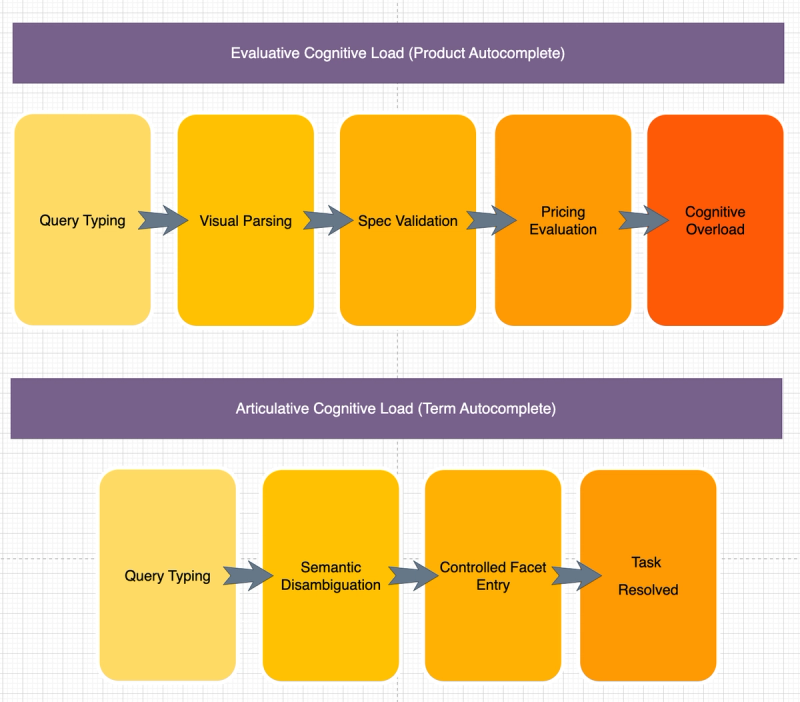 the delegation of cognitive load