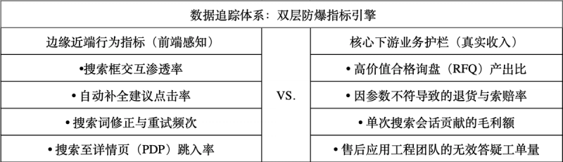数据追踪体系