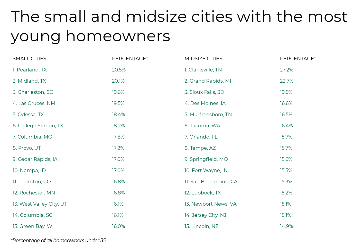 Rankings of small and midsize cities with most homeowners under 35.