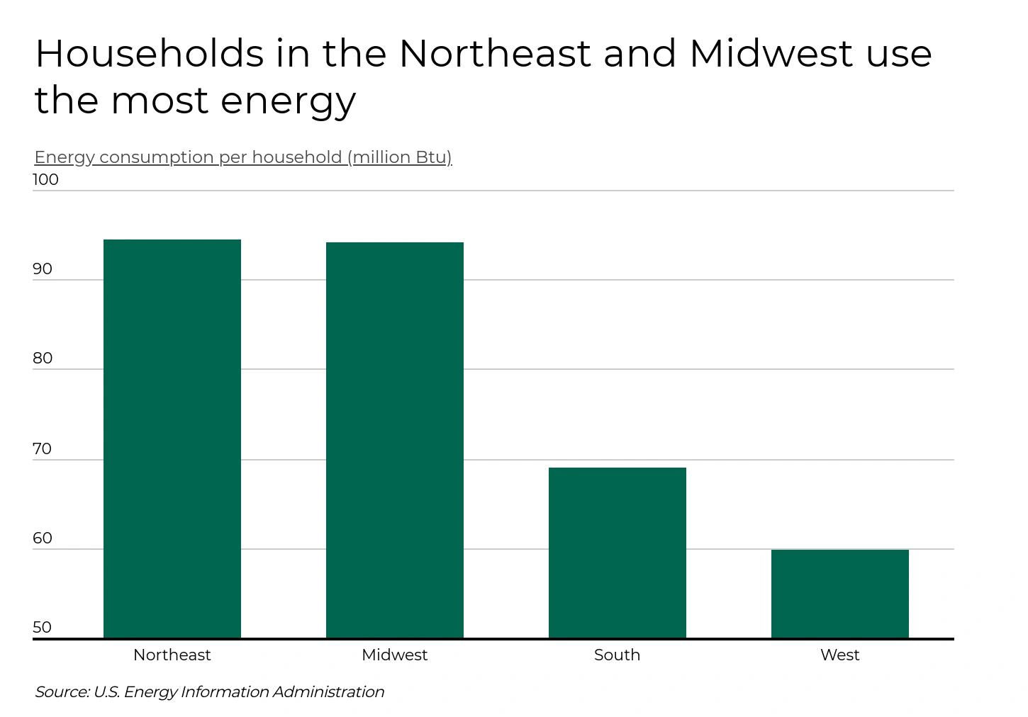 Graphique à barres montrant que les ménages du Nord‑Est et du Midwest consomment le plus d’énergie par ménage par rapport aux autres régions américaines.