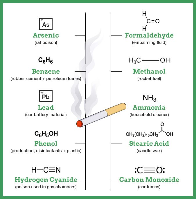 Diagram showing harmful chemicals released by cigarette smoke