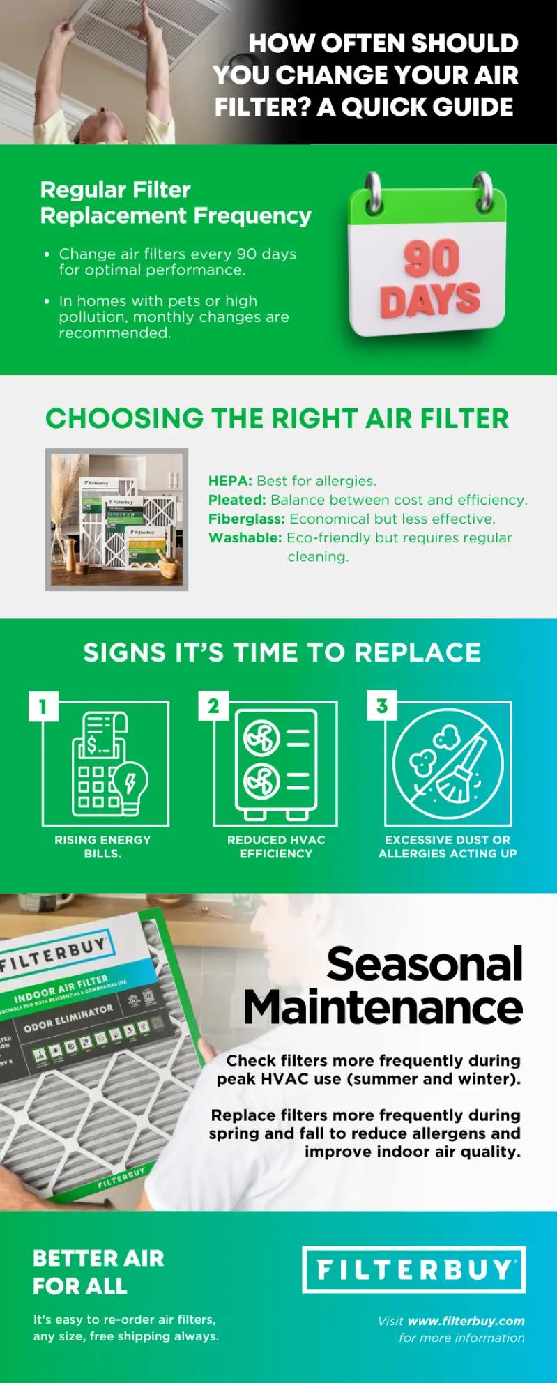 Vue d’une infographie de Filterbuy montrant la fréquence de remplacement des filtres, les types de filtres, les signes qu’il est temps de remplacer et des conseils d’entretien saisonnier CVC.